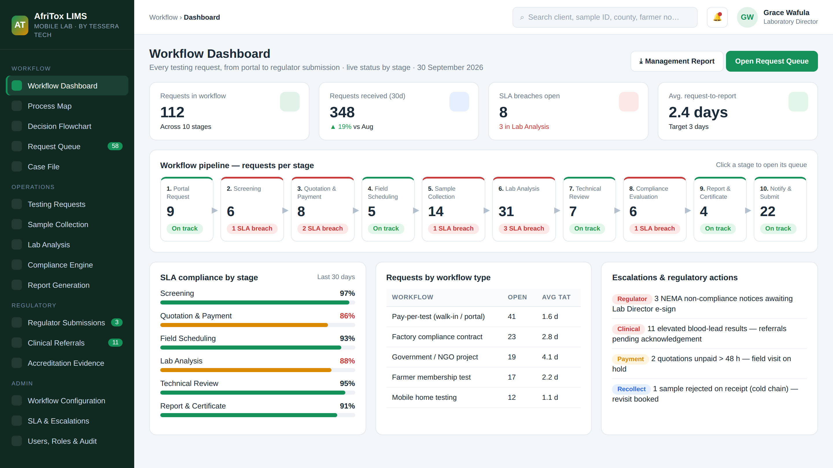 AfriTox LIMS workflow dashboard: testing requests per stage, SLA compliance and regulatory actions (design preview with demo data)
